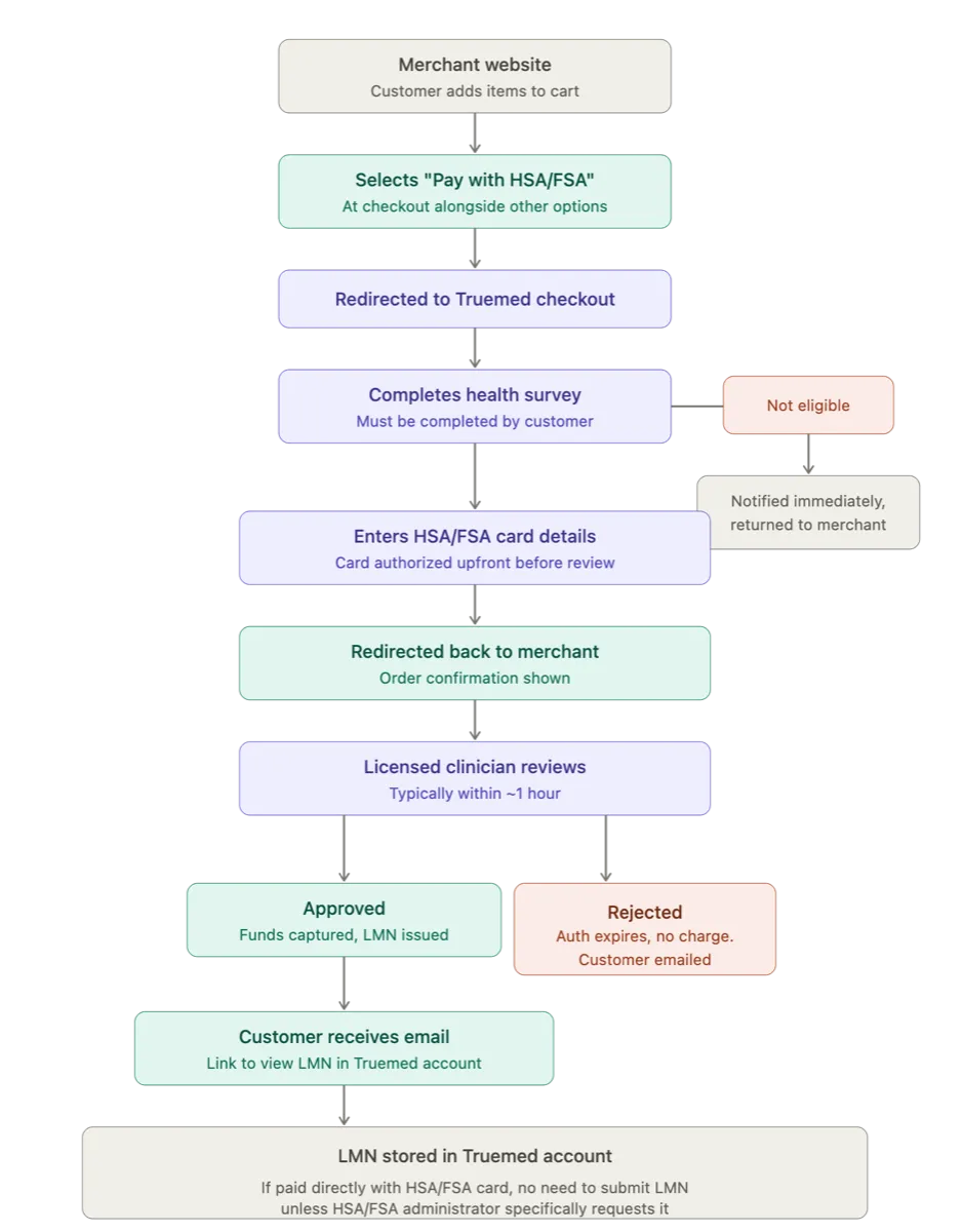 Truemed transaction lifecycle diagram