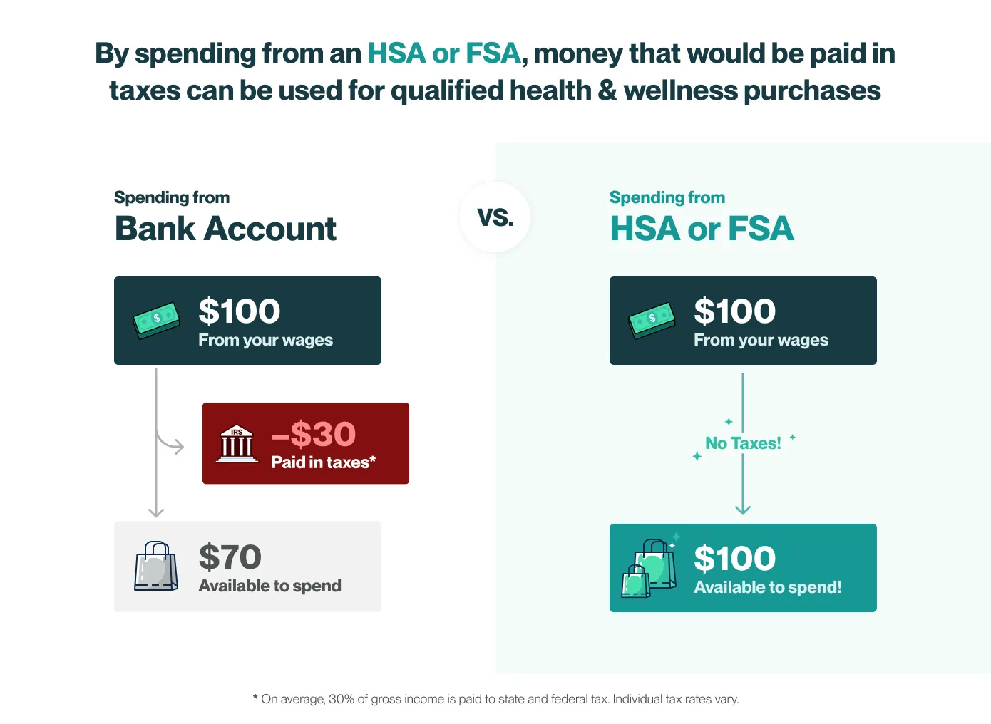 By spending from an HSA or FSA, money that would be paid in taxes can be used for qualified health and wellness purchases.