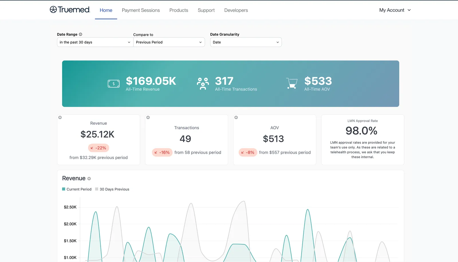 Truemed Dashboard Home page showing date controls, all-time totals, period metrics, and the revenue trend chart