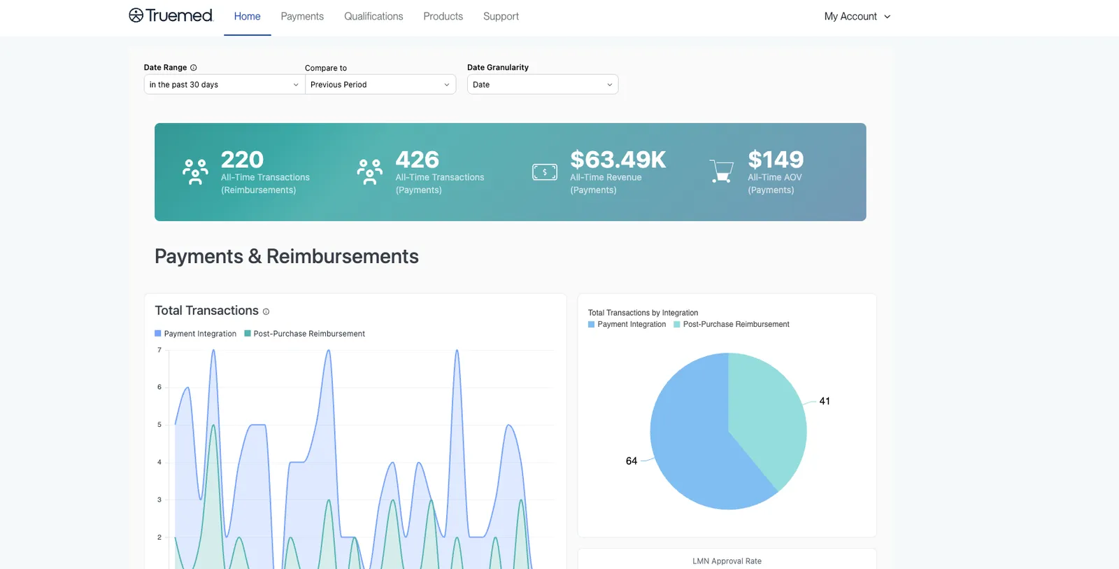 Truemed Dashboard Home page for a hybrid merchant, showing payments and reimbursements