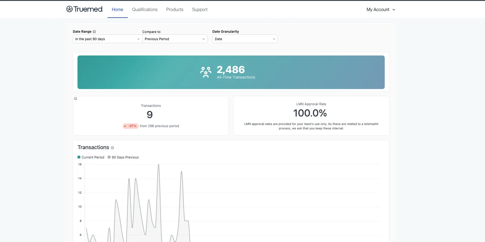 Truemed Dashboard Home page for a post-purchase reimbursement merchant, showing all-time transactions, period metrics, and the transactions trend chart